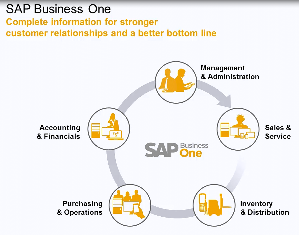 SAP Business One 2015