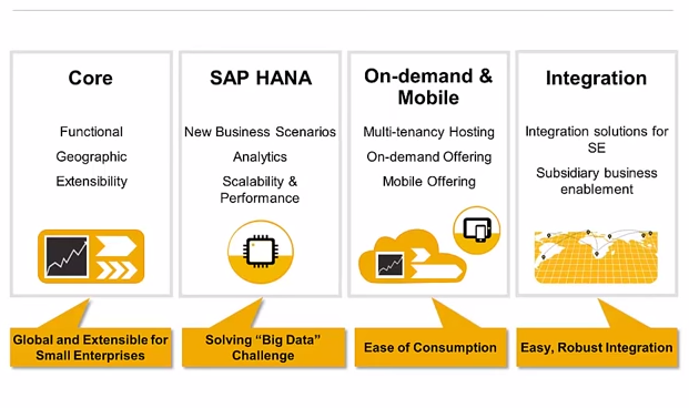 SAP Business One 2015 Integrated ERP Modules with Mobility and Big Data Analytics